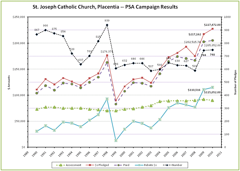 1990 - 2010 PSA Campaign Results